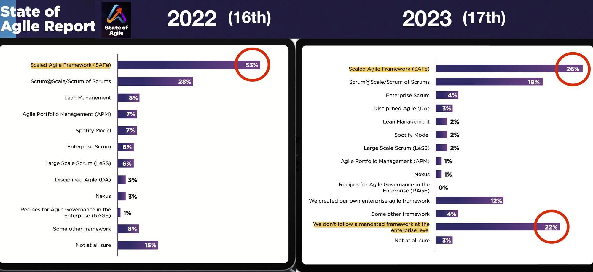 State of Agile, 2022/2023